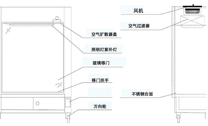 潔凈采樣車組成部分