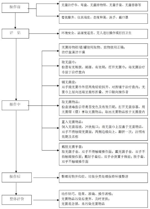 無菌技術(shù)操作流程