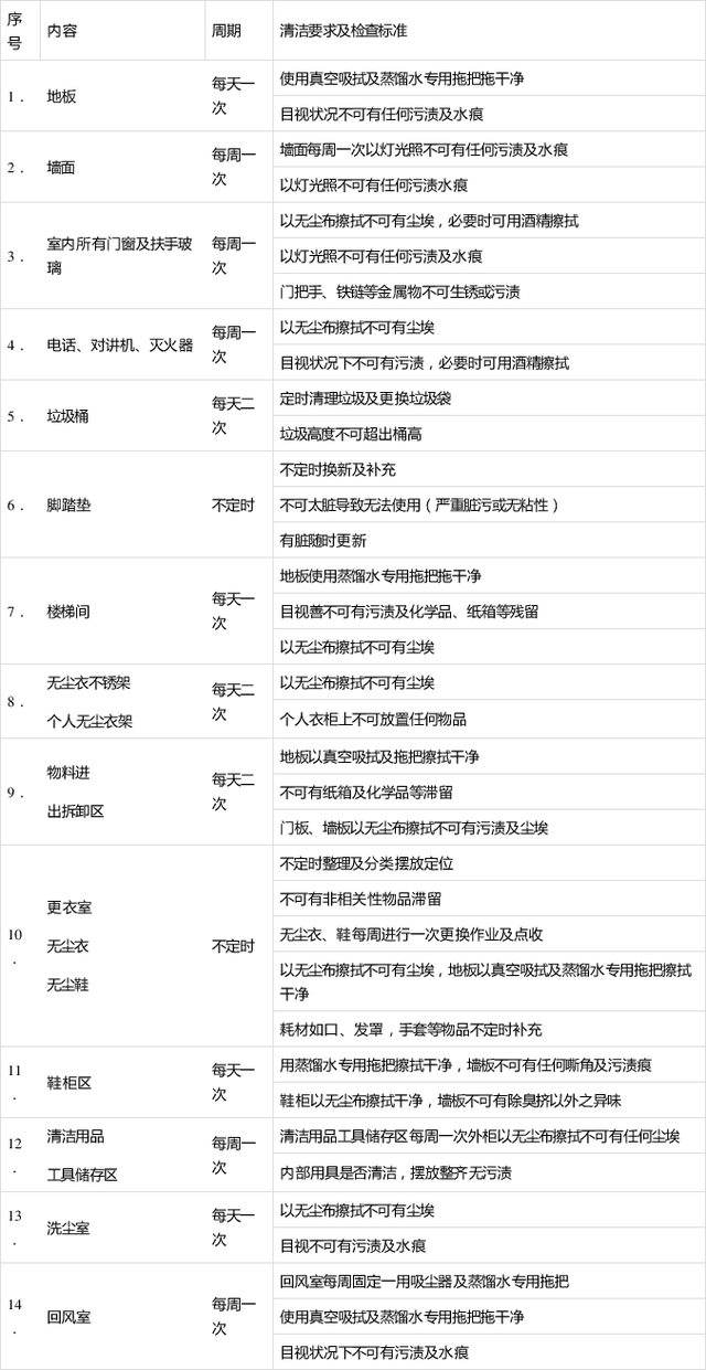 潔凈室衛(wèi)生標準及工作內容
